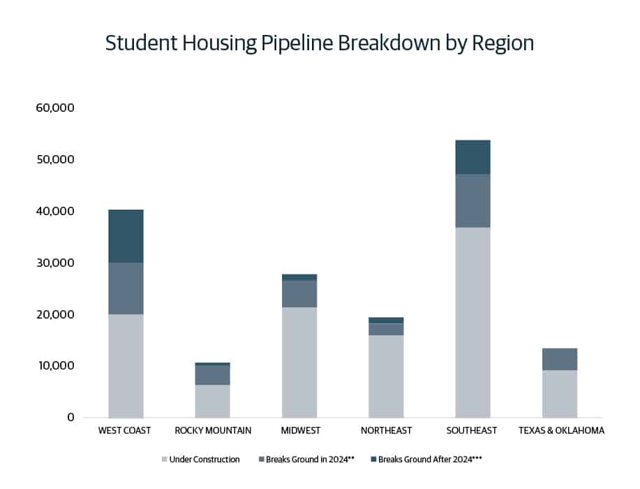 Student housing pipeline breakdown by region